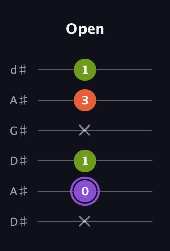 A♯ Diminished guitar tab — Open (x 0 1 x 3 1) in DADGAD Tuning (DADGAD) · Capo 1