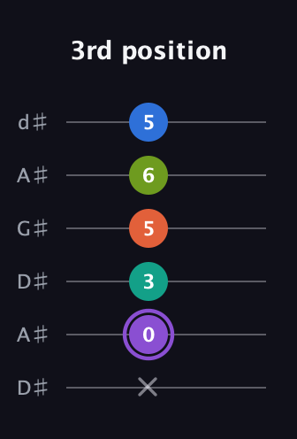 A♯ Half-Diminished 7th Sharp 5th guitar tab — 3rd position (x 0 3 5 6 5) in DADGAD Tuning (DADGAD) · Capo 1