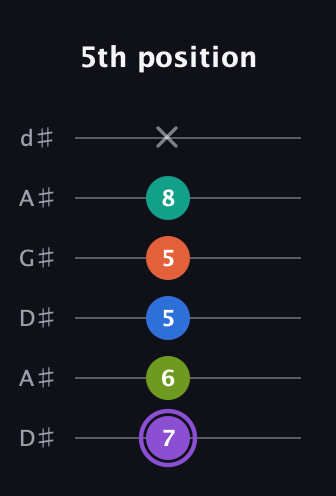 A♯ Half-Diminished 7th Sharp 5th guitar tab — 5th position (7 6 5 5 8 x) in DADGAD Tuning (DADGAD) · Capo 1