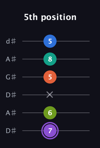 A♯ Half-Diminished 7th Sharp 5th guitar tab — 5th position (7 6 x 5 8 5) in DADGAD Tuning (DADGAD) · Capo 1