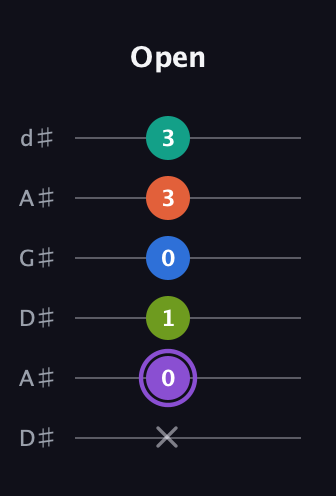 A♯ Half-Diminished 7th Sharp 5th guitar tab — Open (x 0 1 0 3 3) in DADGAD Tuning (DADGAD) · Capo 1