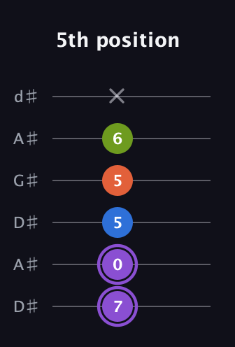 A♯ Half-Diminished 7th Sharp 9th guitar tab — 5th position (7 0 5 5 6 x) in DADGAD Tuning (DADGAD) · Capo 1