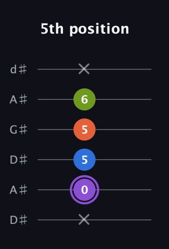 A♯ Half-Diminished 7th Sharp 9th guitar tab — 5th position (x 0 5 5 6 x) in DADGAD Tuning (DADGAD) · Capo 1