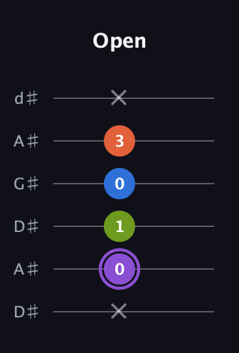 A♯ Half-Diminished 7th Sharp 9th guitar tab — Open (x 0 1 0 3 x) in DADGAD Tuning (DADGAD) · Capo 1