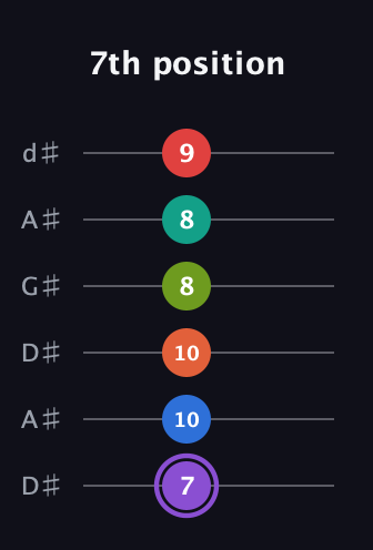 A♯ Half-Diminished 9th Sharp 5th guitar tab — 7th position (7 10 10 8 8 9) in DADGAD Tuning (DADGAD) · Capo 1
