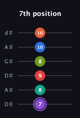 A♯ Half-Diminished 9th Sharp 5th guitar tab — 7th position (7 8 9 8 10 10) in DADGAD Tuning (DADGAD) · Capo 1