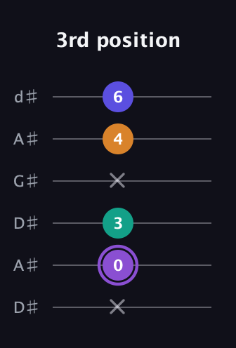 A♯ Major 7th Sharp 5th guitar tab — 3rd position (x 0 3 x 4 6) in DADGAD Tuning (DADGAD) · Capo 1