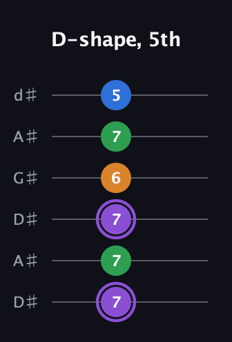 A♯ Major Sharp 13th guitar tab — D-shape, 5th (7 7 7 6 7 5) in DADGAD Tuning (DADGAD) · Capo 1