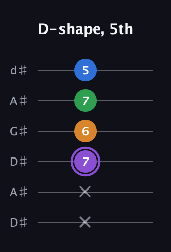 A♯ Major Sharp 13th guitar tab — D-shape, 5th (x x 7 6 7 5) in DADGAD Tuning (DADGAD) · Capo 1