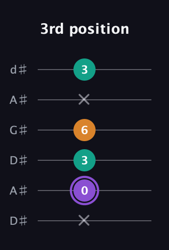 A♯ Major Sharp 5th guitar tab — 3rd position (x 0 3 6 x 3) in DADGAD Tuning (DADGAD) · Capo 1