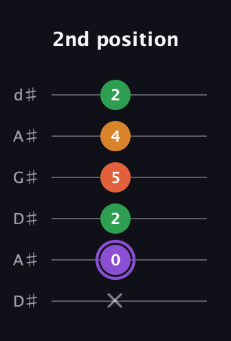 A♯ Major Sharp 9th guitar tab — 2nd position (x 0 2 5 4 2) in DADGAD Tuning (DADGAD) · Capo 1