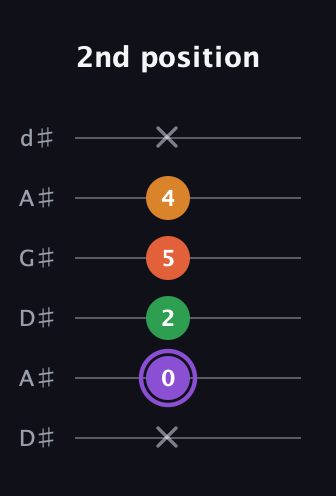 A♯ Major Sharp 9th guitar tab — 2nd position (x 0 2 5 4 x) in DADGAD Tuning (DADGAD) · Capo 1