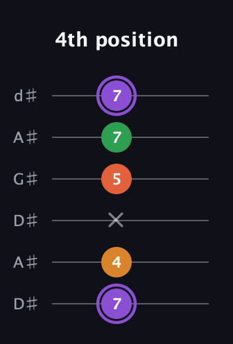 A♯ Major Sharp 9th guitar tab — 4th position (7 4 x 5 7 7) in DADGAD Tuning (DADGAD) · Capo 1