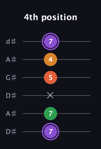 A♯ Major Sharp 9th guitar tab — 4th position (7 7 x 5 4 7) in DADGAD Tuning (DADGAD) · Capo 1