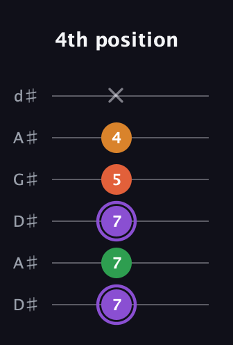 A♯ Major Sharp 9th guitar tab — 4th position (7 7 7 5 4 x) in DADGAD Tuning (DADGAD) · Capo 1