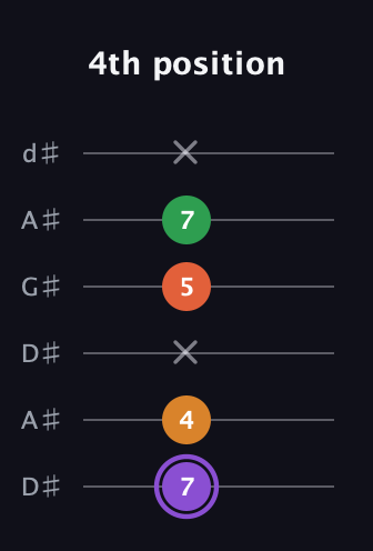 A♯ Major Sharp 9th guitar tab — 4th position (7 4 x 5 7 x) in DADGAD Tuning (DADGAD) · Capo 1