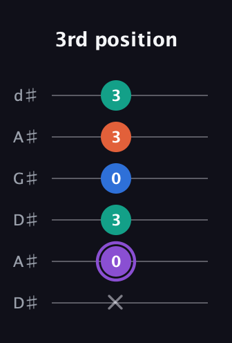 A♯ Minor 7th Sharp 5th guitar tab — 3rd position (x 0 3 0 3 3) in DADGAD Tuning (DADGAD) · Capo 1