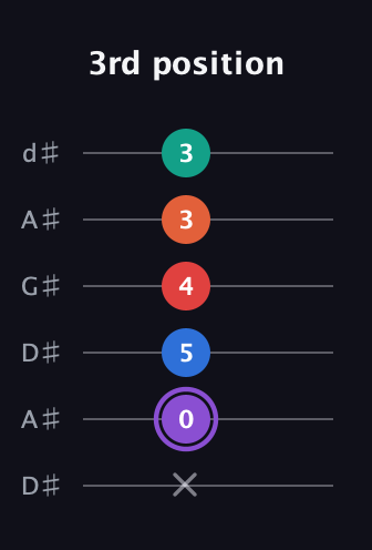 A♯ Minor 9th Sharp 5th guitar tab — 3rd position (x 0 5 4 3 3) in DADGAD Tuning (DADGAD) · Capo 1