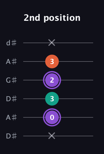 A♯ Minor Sharp 5th guitar tab — 2nd position (x 0 3 2 3 x) in DADGAD Tuning (DADGAD) · Capo 1