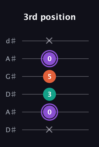 A♯ Minor Sharp 5th guitar tab — 3rd position (x 0 3 5 0 x) in DADGAD Tuning (DADGAD) · Capo 1