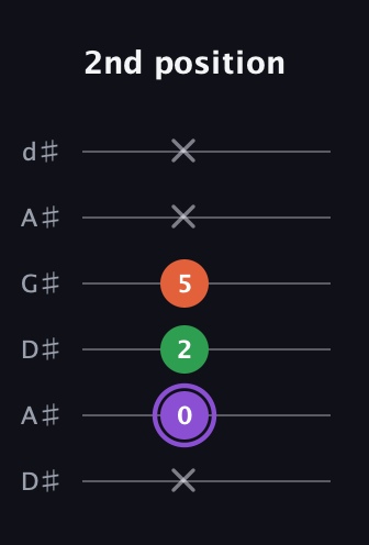 A♯ Minor Sharp 9th guitar tab — 2nd position (x 0 2 5 x x) in DADGAD Tuning (DADGAD) · Capo 1