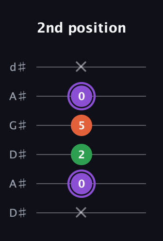 A♯ Minor Sharp 9th guitar tab — 2nd position (x 0 2 5 0 x) in DADGAD Tuning (DADGAD) · Capo 1
