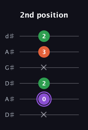 A♯ Minor Sharp 9th guitar tab — 2nd position (x 0 2 x 3 2) in DADGAD Tuning (DADGAD) · Capo 1