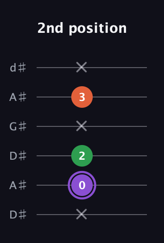 A♯ Minor Sharp 9th guitar tab — 2nd position (x 0 2 x 3 x) in DADGAD Tuning (DADGAD) · Capo 1