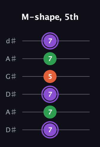 A♯ Minor Sharp 9th guitar tab — M-shape, 5th (7 7 7 5 7 7) in DADGAD Tuning (DADGAD) · Capo 1