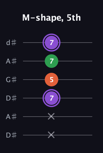 A♯ Minor Sharp 9th guitar tab — M-shape, 5th (x x 7 5 7 7) in DADGAD Tuning (DADGAD) · Capo 1