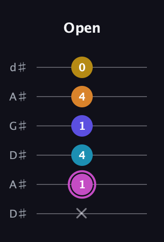 B Augmented 7th Sharp 9th guitar tab — Open (x 1 4 1 4 0) in DADGAD Tuning (DADGAD) · Capo 1