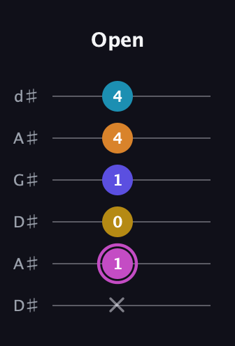 B Augmented 7th Sharp 9th guitar tab — Open (x 1 0 1 4 4) in DADGAD Tuning (DADGAD) · Capo 1