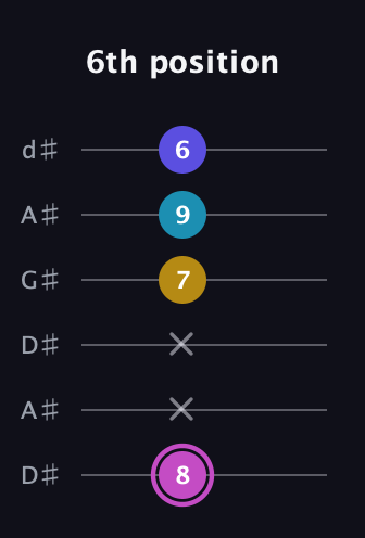B Augmented Sharp 13th guitar tab — 6th position (8 x x 7 9 6) in DADGAD Tuning (DADGAD) · Capo 1