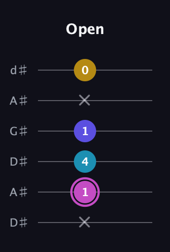 B Augmented Sharp 13th guitar tab — Open (x 1 4 1 x 0) in DADGAD Tuning (DADGAD) · Capo 1