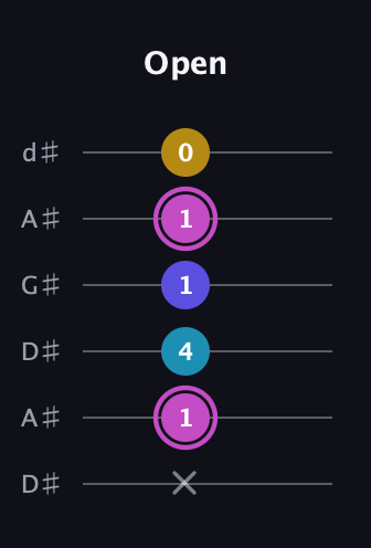 B Augmented Sharp 13th guitar tab — Open (x 1 4 1 1 0) in DADGAD Tuning (DADGAD) · Capo 1