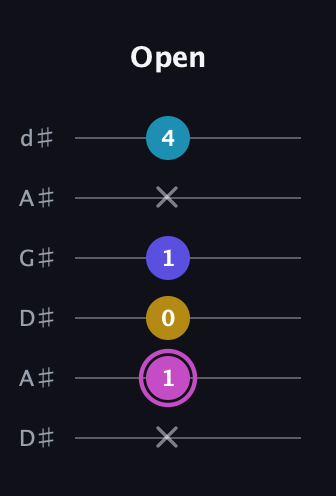 B Augmented Sharp 13th guitar tab — Open (x 1 0 1 x 4) in DADGAD Tuning (DADGAD) · Capo 1