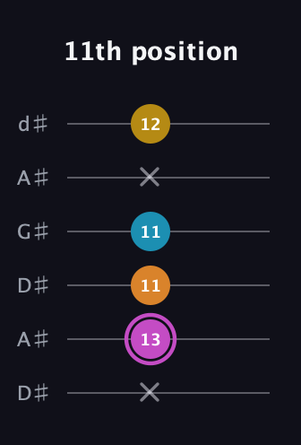 B Augmented Sharp 9th guitar tab — 11th position (x 13 11 11 x 12) in DADGAD Tuning (DADGAD) · Capo 1