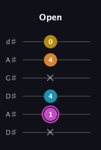 B Augmented Sharp 9th guitar tab — Open (x 1 4 x 4 0) in DADGAD Tuning (DADGAD) · Capo 1