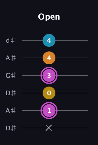 B Augmented Sharp 9th guitar tab — Open (x 1 0 3 4 4) in DADGAD Tuning (DADGAD) · Capo 1