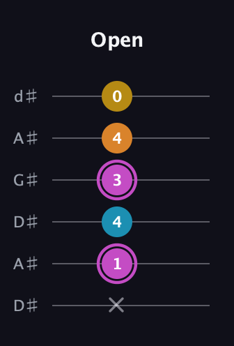 B Augmented Sharp 9th guitar tab — Open (x 1 4 3 4 0) in DADGAD Tuning (DADGAD) · Capo 1