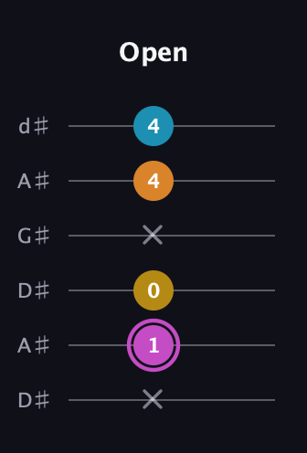 B Augmented Sharp 9th guitar tab — Open (x 1 0 x 4 4) in DADGAD Tuning (DADGAD) · Capo 1