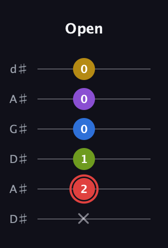 C Augmented 7th Sharp 9th guitar tab — Open (x 2 1 0 0 0) in DADGAD Tuning (DADGAD) · Capo 1