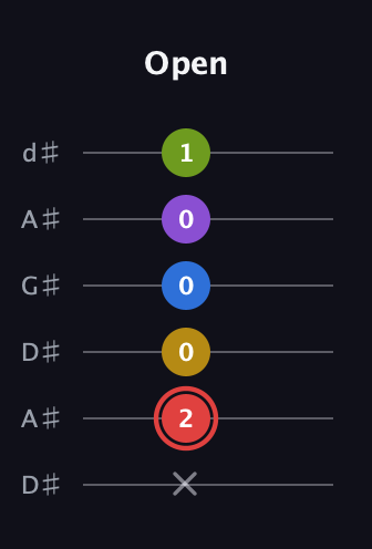 C Augmented 7th Sharp 9th guitar tab — Open (x 2 0 0 0 1) in DADGAD Tuning (DADGAD) · Capo 1
