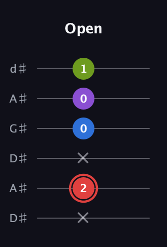 C Augmented Sharp 13th guitar tab — Open (x 2 x 0 0 1) in DADGAD Tuning (DADGAD) · Capo 1