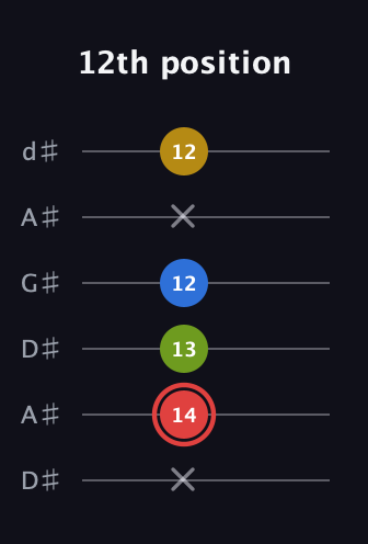 C Augmented Sharp 9th guitar tab — 12th position (x 14 13 12 x 12) in DADGAD Tuning (DADGAD) · Capo 1