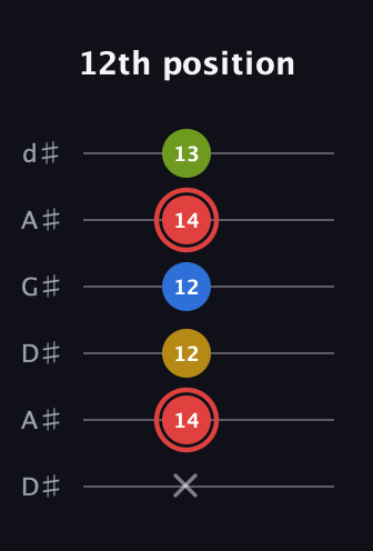 C Augmented Sharp 9th guitar tab — 12th position (x 14 12 12 14 13) in DADGAD Tuning (DADGAD) · Capo 1