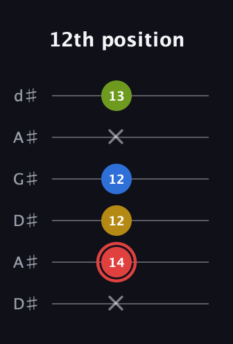 C Augmented Sharp 9th guitar tab — 12th position (x 14 12 12 x 13) in DADGAD Tuning (DADGAD) · Capo 1