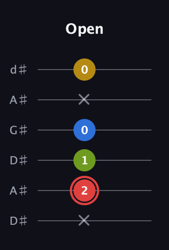 C Augmented Sharp 9th guitar tab — Open (x 2 1 0 x 0) in DADGAD Tuning (DADGAD) · Capo 1