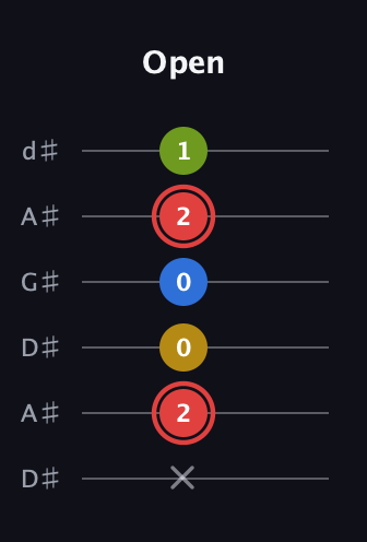 C Augmented Sharp 9th guitar tab — Open (x 2 0 0 2 1) in DADGAD Tuning (DADGAD) · Capo 1