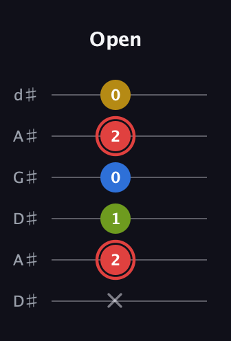C Augmented Sharp 9th guitar tab — Open (x 2 1 0 2 0) in DADGAD Tuning (DADGAD) · Capo 1